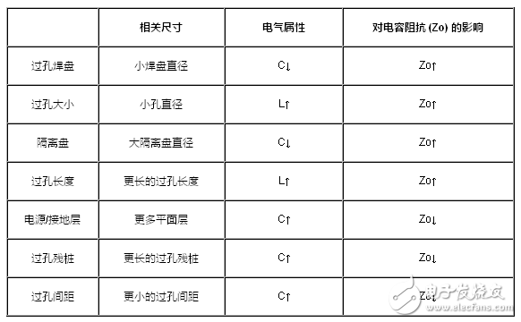 你需要了解的與過孔有關(guān)的四件事