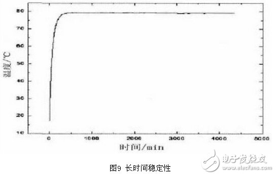 氣體傳感器PID脈寬恒溫控制電路設(shè)計