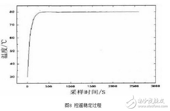 氣體傳感器PID脈寬恒溫控制電路設(shè)計