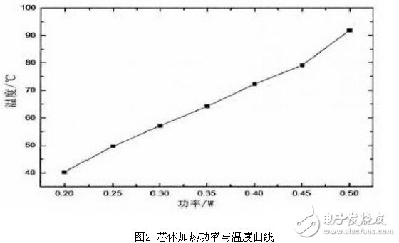 氣體傳感器PID脈寬恒溫控制電路設(shè)計