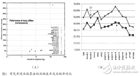 基于FPGA的LZO實時無損壓縮的硬件設(shè)計