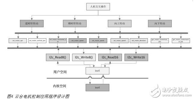 高清視頻監(jiān)控中的I2C總線云臺(tái)電機(jī)控制設(shè)計(jì)