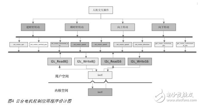 高清視頻監(jiān)控中的I2C總線云臺(tái)電機(jī)控制設(shè)計(jì)