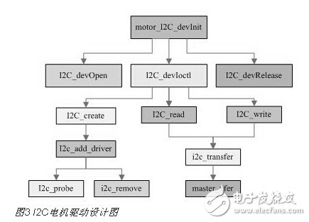 高清視頻監(jiān)控中的I2C總線云臺(tái)電機(jī)控制設(shè)計(jì)