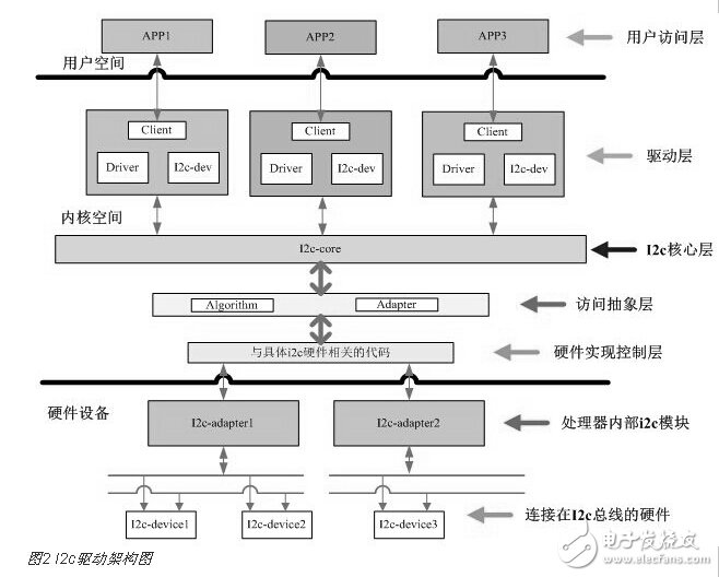 高清視頻監(jiān)控中的I2C總線云臺(tái)電機(jī)控制設(shè)計(jì)