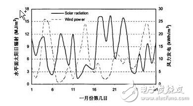 風(fēng)光互補(bǔ)并網(wǎng)發(fā)電系統(tǒng)設(shè)計(jì)實(shí)現(xiàn)