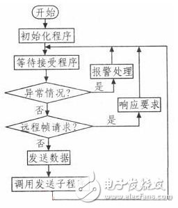 基于ARM7和CAN總線的電子送經(jīng)卷取系統(tǒng)設(shè)計(jì)