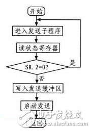 基于ARM7和CAN總線的電子送經(jīng)卷取系統(tǒng)設(shè)計(jì)