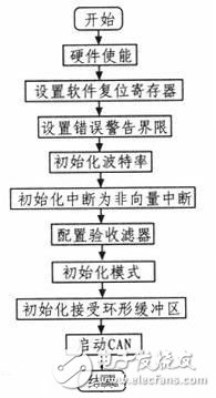 基于ARM7和CAN總線的電子送經(jīng)卷取系統(tǒng)設(shè)計(jì)