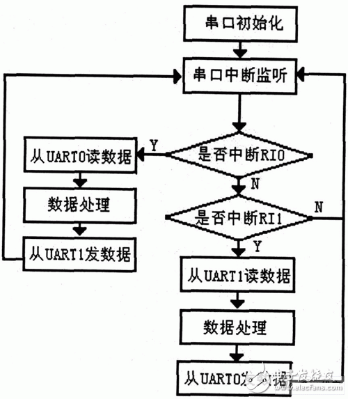 下位機(jī)軟件程序流程圖