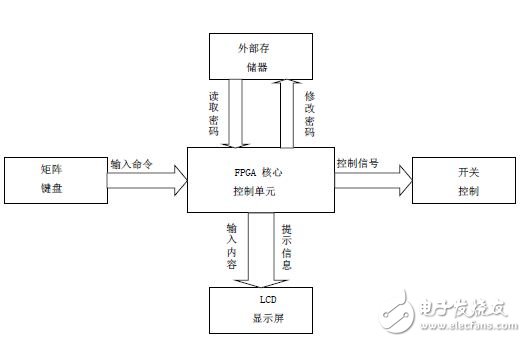 圖1：系統(tǒng)結(jié)構(gòu)框架圖