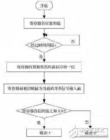 兩種基于FPGA的軟件濾波方法 