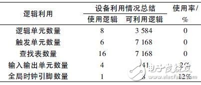 兩種基于FPGA的軟件濾波方法 