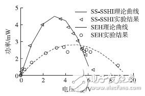 圖14 理論和實驗功率曲線