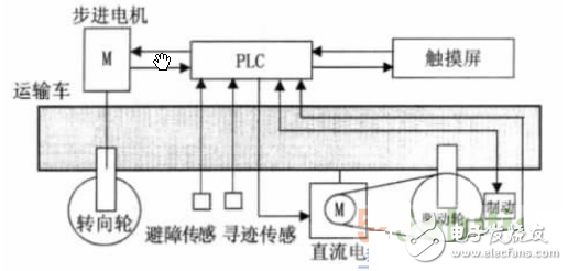 基于PLC控制系統(tǒng)的自動尋跡運輸車設(shè)計