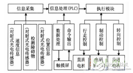 基于PLC控制系統(tǒng)的自動尋跡運輸車設(shè)計