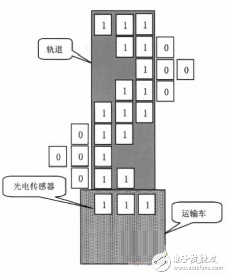 基于PLC控制系統(tǒng)的自動尋跡運輸車設(shè)計