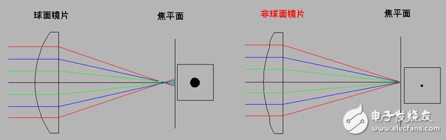 高清監(jiān)控鏡頭四大技術(shù)及發(fā)展趨勢