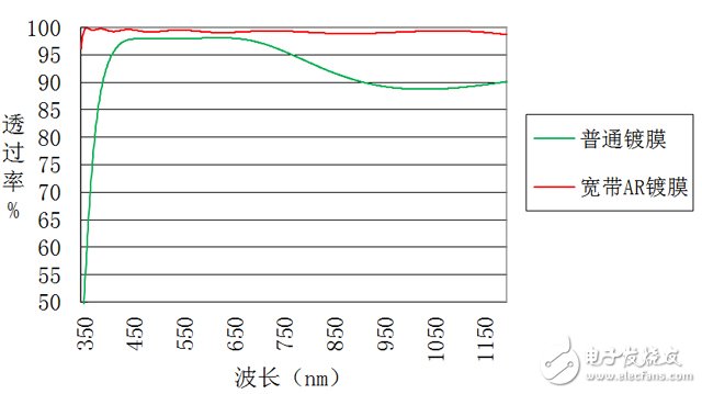 高清監(jiān)控鏡頭四大技術(shù)及發(fā)展趨勢