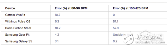 可穿戴設(shè)備心率監(jiān)測(cè)功能為何鮮有合格？