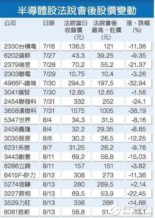 臺(tái)IC設(shè)計(jì)類股“哀鴻遍野”行業(yè)是否將“一蹶不振”