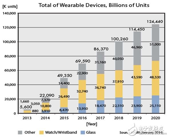 圖1：可穿戴設(shè)備的數(shù)量到2020年將達到1.24億套，智能手表和智能眼鏡將占到該總量的近60％。