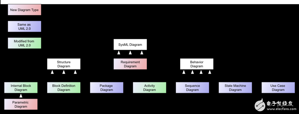 圖1:SysML圖類型(分類法), 來自維基百科。