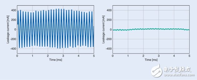 教你如何消除漏地電流改善EMC