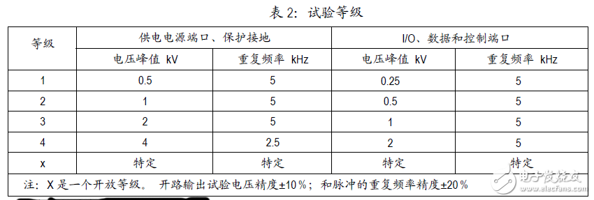 表 2：試驗等級