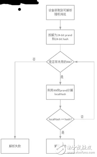 地址解析流程