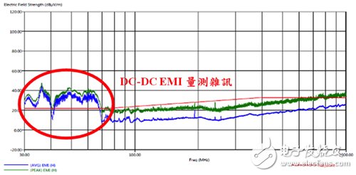 圖1　由直流對直流轉換器產(chǎn)生的干擾值