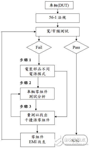 圖4　電磁干擾改良驗證流程