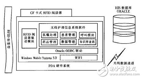 基于RFID的無線醫(yī)療護理系統(tǒng)設(shè)計