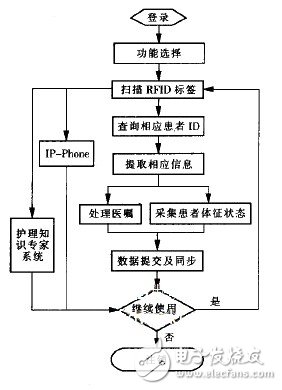 基于RFID的無線醫(yī)療護理系統(tǒng)設(shè)計