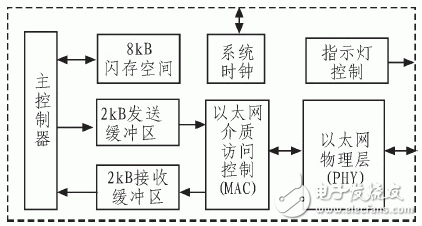 圖1  CP2200的結(jié)構(gòu)框圖