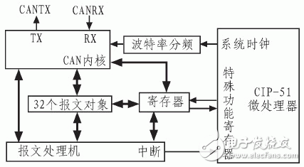 圖2  C8051F040內(nèi)部CAN結(jié)構(gòu)框圖