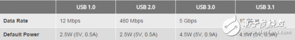 USB Type-C和USB 3.1如何區(qū)分與選擇？