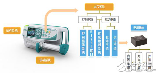 智能注射泵的崛起及醫(yī)療專用電源的誕生