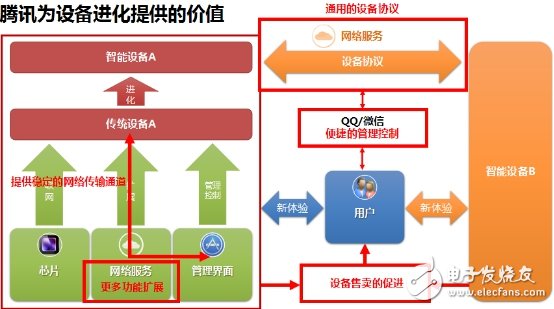 四點看清QQ物聯(lián)IOT服務(wù)平臺戰(zhàn)略