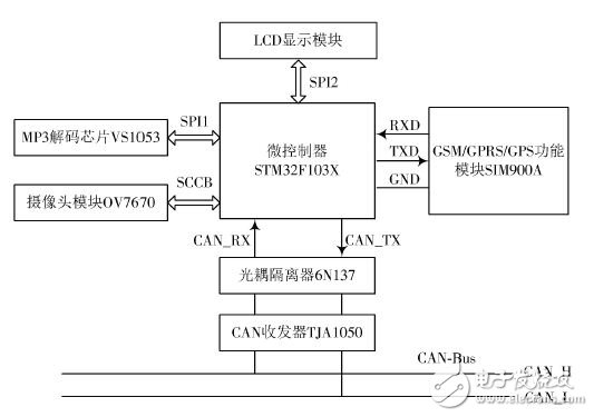 圖2 中央控制部分硬件連接圖