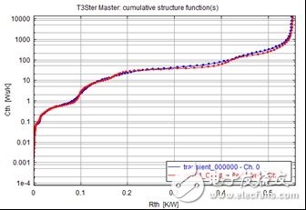 圖5 模型校準后的所得到的結構函數(shù)。模擬值(藍色)、測量值(紅色)。 