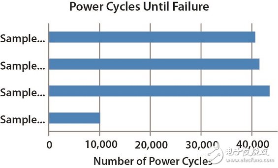 圖8 組件故障所經(jīng)過的功率循環(huán)次數(shù)。 
