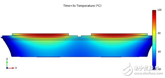 圖 10 仿真單一半橋模塊在加熱 3 秒鐘之后的溫度分布。