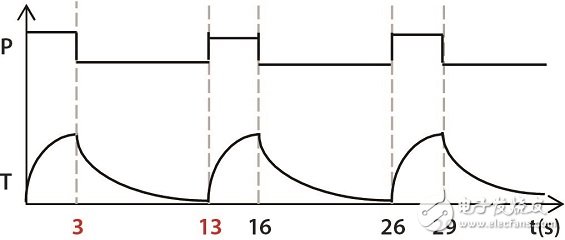 圖7 功率循環(huán)期間的功率和結(jié)溫變化圖。