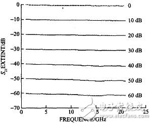 圖8 衰減器的S<sub>21</sub>理論值