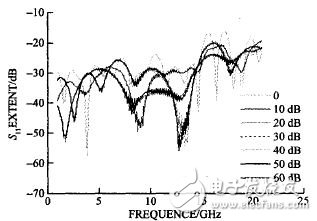 圖9 衰減器 的S<sub>11</sub>理論值