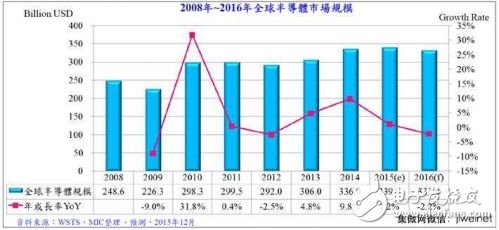 圖1. 2008年 ~ 2016年全球半導(dǎo)體市場(chǎng)規(guī)模