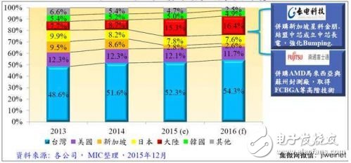 圖5. 2013年～2016年全球主要封測(cè)代工國(guó)家市占率變化