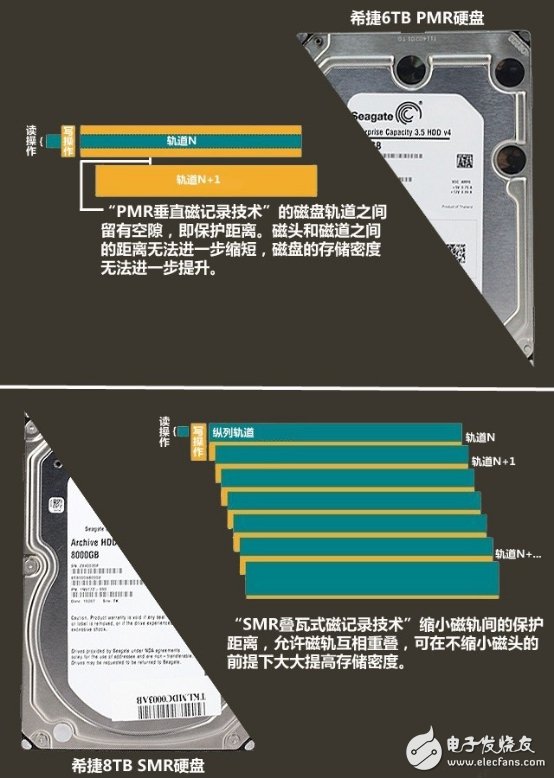 巨頭推出8TB硬盤凸顯SMR技術(shù)優(yōu)勢