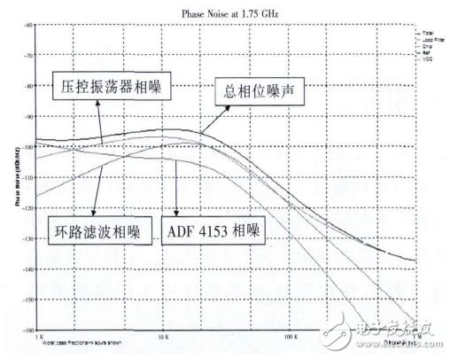 圖2環(huán)路帶寬20kHz時的相位噪聲仿真圖